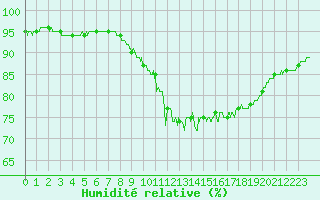Courbe de l'humidit relative pour Orly (91)