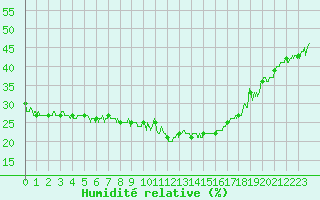 Courbe de l'humidit relative pour Embrun (05)