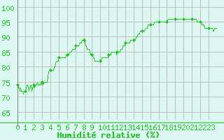 Courbe de l'humidit relative pour Cap de la Hague (50)