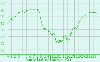 Courbe de l'humidit relative pour Ile du Levant (83)