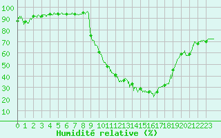 Courbe de l'humidit relative pour Brive-Souillac (19)
