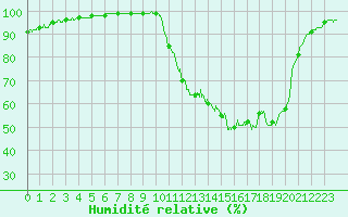 Courbe de l'humidit relative pour Bergerac (24)