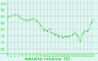 Courbe de l'humidit relative pour Le Talut - Belle-Ile (56)