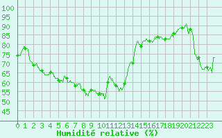 Courbe de l'humidit relative pour Perpignan (66)
