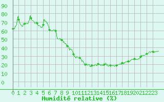 Courbe de l'humidit relative pour Montpellier (34)