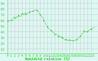Courbe de l'humidit relative pour Tours (37)