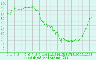 Courbe de l'humidit relative pour Pau (64)