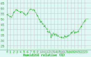 Courbe de l'humidit relative pour La Grand-Combe (30)