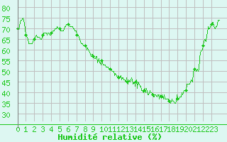 Courbe de l'humidit relative pour Albert-Bray (80)