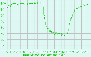 Courbe de l'humidit relative pour Auch (32)