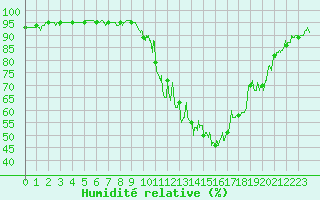 Courbe de l'humidit relative pour Brianon (05)