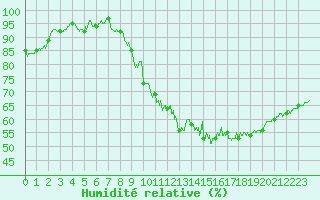 Courbe de l'humidit relative pour Louvign-du-Dsert (35)