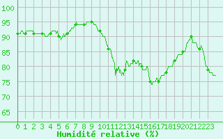 Courbe de l'humidit relative pour Cazaux (33)