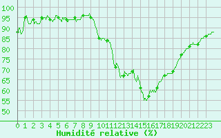 Courbe de l'humidit relative pour Montlimar (26)