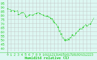 Courbe de l'humidit relative pour Rouen (76)