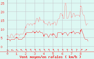 Courbe de la force du vent pour Saint-Germain-l
