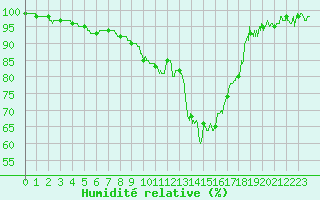 Courbe de l'humidit relative pour Colmar (68)