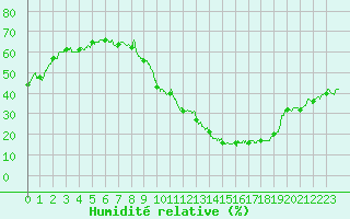 Courbe de l'humidit relative pour Embrun (05)