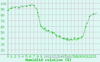 Courbe de l'humidit relative pour Argers (51)