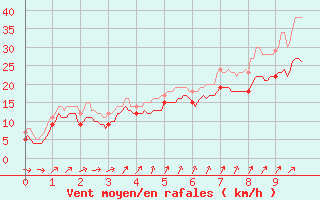 Courbe de la force du vent pour Port-en-Bessin (14)