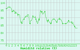 Courbe de l'humidit relative pour Nancy - Ochey (54)