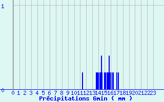 Diagramme des prcipitations pour Blars (46)