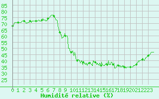 Courbe de l'humidit relative pour Saint Pierre-des-Tripiers (48)