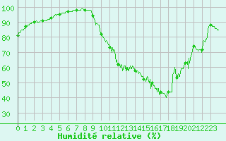 Courbe de l'humidit relative pour Bourges (18)