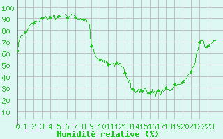 Courbe de l'humidit relative pour Salon-de-Provence (13)