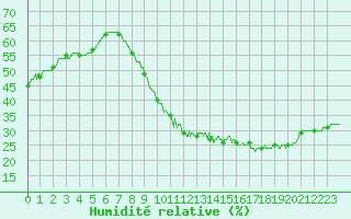 Courbe de l'humidit relative pour Leucate (11)