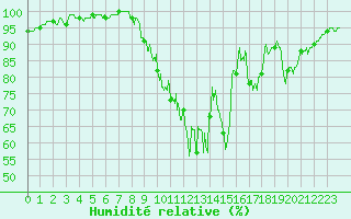 Courbe de l'humidit relative pour Pau (64)