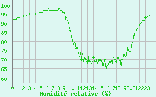 Courbe de l'humidit relative pour Brest (29)