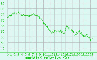 Courbe de l'humidit relative pour Metz-Nancy-Lorraine (57)