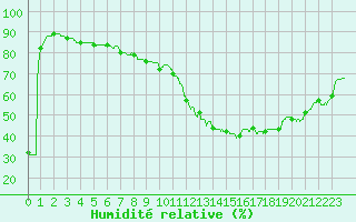 Courbe de l'humidit relative pour Bordeaux (33)