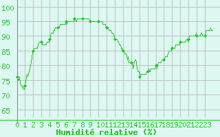 Courbe de l'humidit relative pour Orange (84)