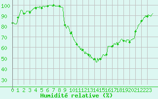 Courbe de l'humidit relative pour Biarritz (64)