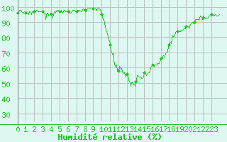 Courbe de l'humidit relative pour Bagnres-de-Luchon (31)