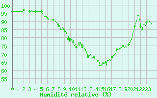 Courbe de l'humidit relative pour Metz-Nancy-Lorraine (57)