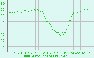 Courbe de l'humidit relative pour Dunkerque (59)