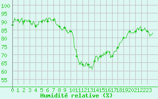 Courbe de l'humidit relative pour Ajaccio - Campo dell'Oro (2A)