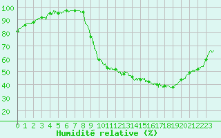 Courbe de l'humidit relative pour Aurillac (15)