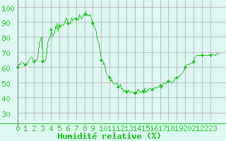 Courbe de l'humidit relative pour Avignon (84)