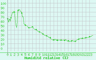 Courbe de l'humidit relative pour Soumont (34)