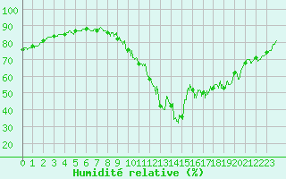Courbe de l'humidit relative pour Mende - Chabrits (48)