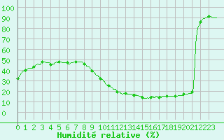 Courbe de l'humidit relative pour Biscarrosse (40)