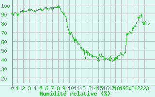 Courbe de l'humidit relative pour Grenoble/St-Etienne-St-Geoirs (38)