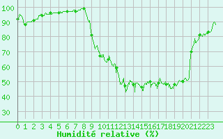 Courbe de l'humidit relative pour Saint-Girons (09)