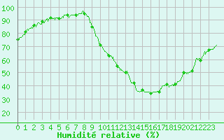 Courbe de l'humidit relative pour Montlimar (26)