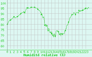 Courbe de l'humidit relative pour Toulouse-Francazal (31)