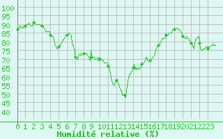 Courbe de l'humidit relative pour Bazus-Aure (65)